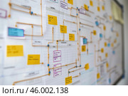 Business process management methodology shown on whiteboard with sticky notes. Стоковое AI-изображение, AI-художник Иван Рябоконь / Фотобанк Лори