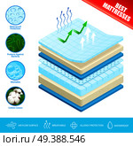 Best mattress advertisement poster with  antibacterial breathable washable comfortable material layers and air flow surface vector illustration  . Mattress Layers Material Poster. Стоковая иллюстрация, агентство Ingram Publishing / Фотобанк Лори