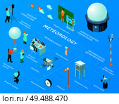 Isometric meteorological weather center flowchart with surface weather observations instrumentation automated station satellites atmospheric science windsock and other elements vector illustration. Стоковая иллюстрация, агентство Ingram Publishing / Фотобанк Лори