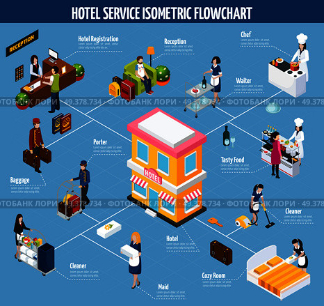 Colored hotel service isometric flowchart with registration reception baggage porter cleaner tasty food maid and cozy room descriptions vector illustration. Colored Hotel Service Isometric Flowchart. Стоковая иллюстрация, агентство Ingram Publishing / Фотобанк Лори