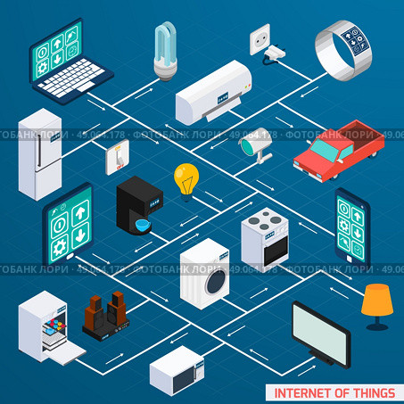 Iot isometric flowchart design banner. Iot internet of things household control comfort and security isometric flowchart icon design banner abstract vector illustration. Стоковая иллюстрация, агентство Ingram Publishing / Фотобанк Лори