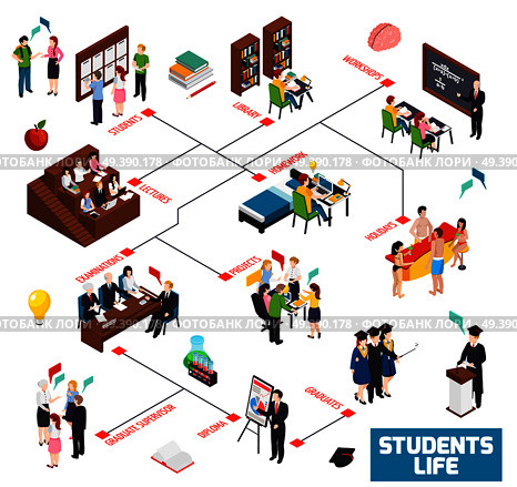 University colledge students life isometric flowchart with library workshop lectures homework holidays examinations graduate diploma vector illustration  . University Students Isometric Flowchart . Стоковая иллюстрация, агентство Ingram Publishing / Фотобанк Лори